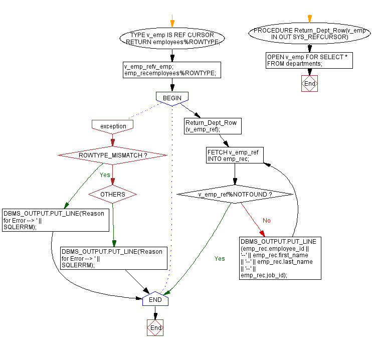 Flowchart: PL/SQL Exception Handling Exercises - Handling ROWTYPE_MISMATCH exception in PL/SQL