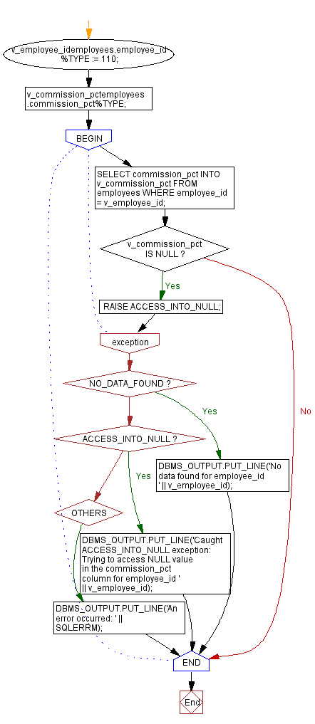 Flowchart: PL/SQL Exception Handling Exercises - Handling ACCESS_INTO_NULL exception in PL/SQL