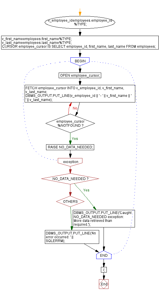 Flowchart: PL/SQL Exception Handling Exercises - Handling NO_DATA_NEEDED exception in PL/SQL