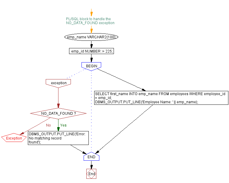 Flowchart: PL/SQL Exception Handling Exercises - Handling NO_DATA_FOUND exception in PL/SQL