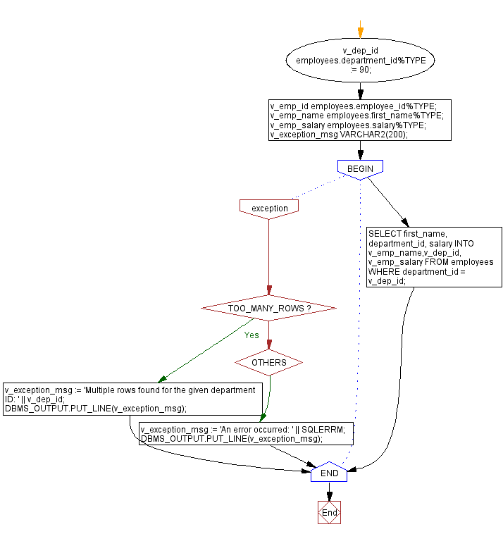 Flowchart: PL/SQL Exception Handling Exercises - Handling TOO_MANY_ROWS Exception in PL/SQL