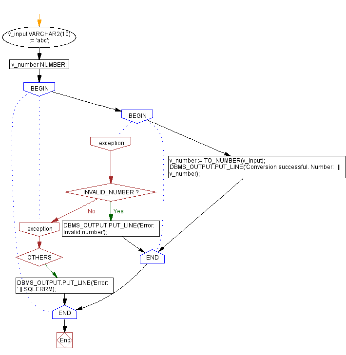 Flowchart: PL/SQL Exception Handling Exercises - Handling invalid number exception in PL/SQL