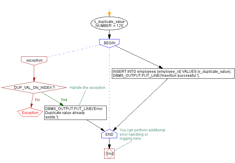 Flowchart: PL/SQL Exception Handling Exercises - Handling DUP_VAL_ON_INDEX exception in PL/SQL