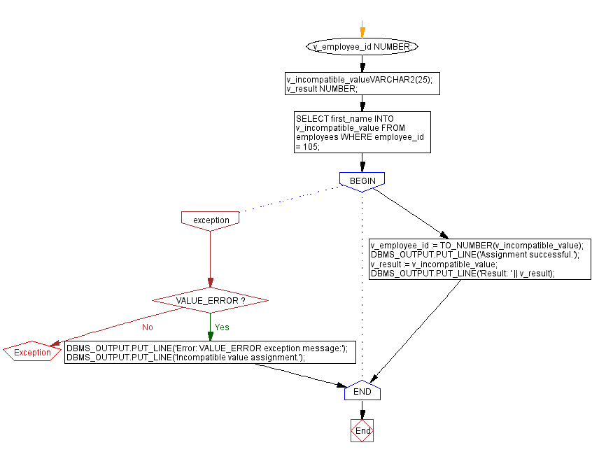 Flowchart: PL/SQL Exception Handling Exercises - Handling VALUE_ERROR exception in PL/SQL: Code Example