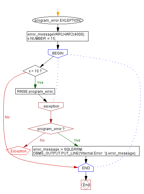 Flowchart: PL/SQL Exception Handling Exercises - PL/SQL Program Handling Internal Error