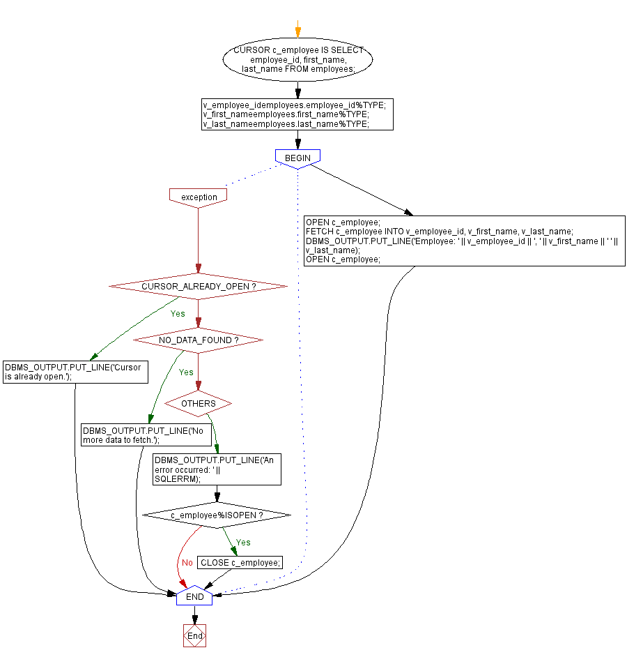 Flowchart: PL/SQL Exception Handling Exercises - Example of handling CURSOR_ALREADY_OPEN exception in PL/SQL cursors