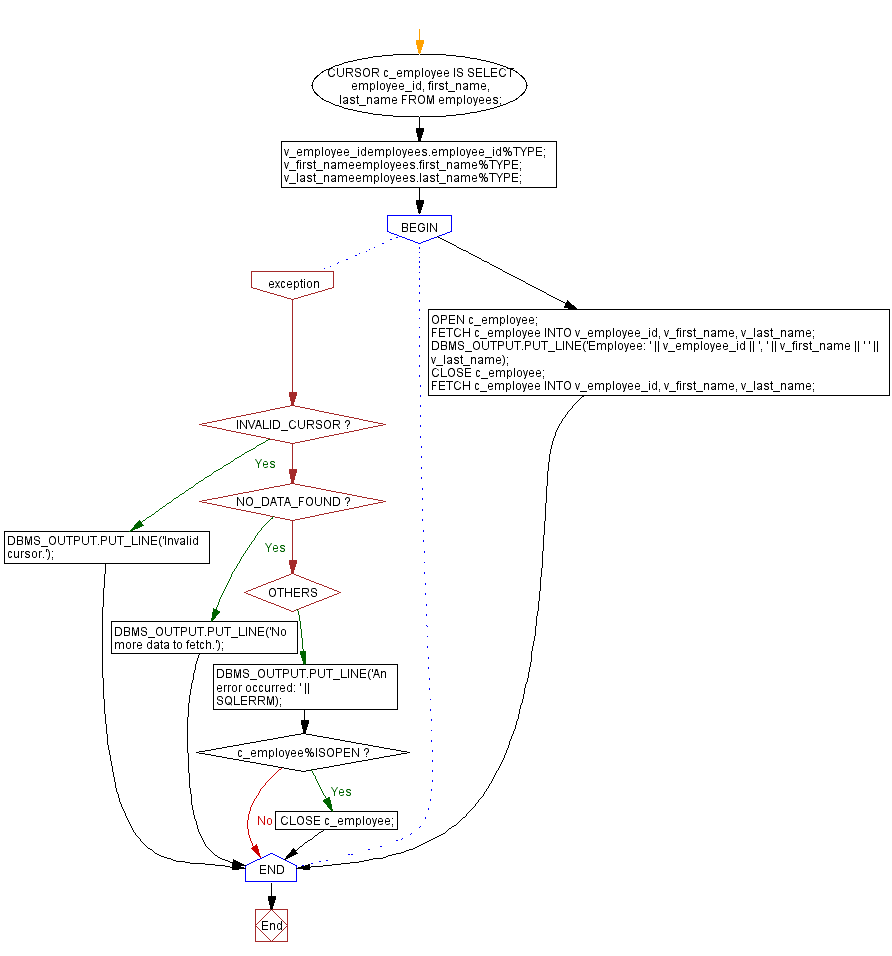 Flowchart: PL/SQL Exception Handling Exercises - Handling INVALID_CURSOR Exception