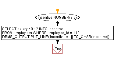 Flowchart: PL/SQL Fundamentals Exercise - Calculate the incentive of an employee whose ID is 110: Block to learn how to declare a character type variable