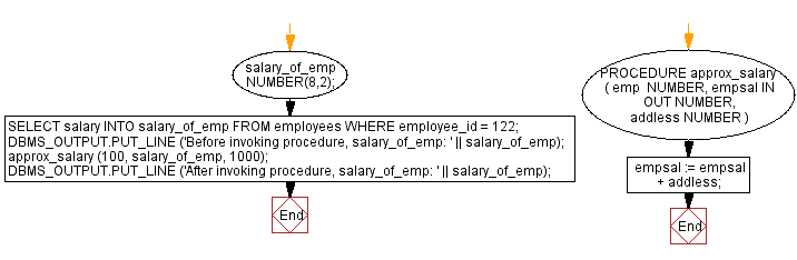 Flowchart: PL/SQL Fundamentals Exercise - PL/SQL block to assigns values to variable within a procedure