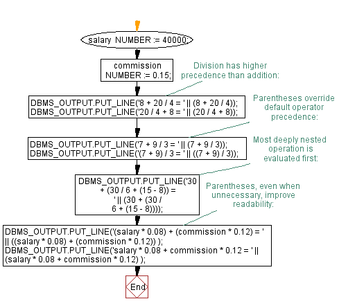 Flowchart: PL/SQL Fundamentals Exercise - PL/SQL block to show the Operator Precedence