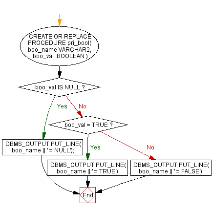Flowchart: PL/SQL Fundamentals Exercise - PL/SQL block to create procedure and call it for AND operator