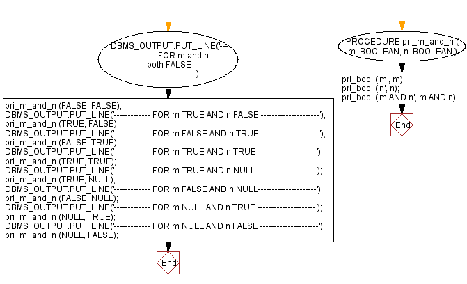 Flowchart: PL/SQL Fundamentals Exercise - PL/SQL block to create procedure and call it for AND operator