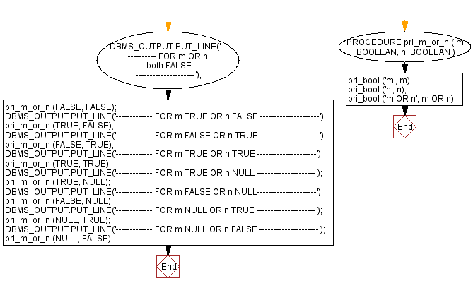Flowchart: PL/SQL Fundamentals Exercise - PL/SQL block to create procedure and call it for OR operator