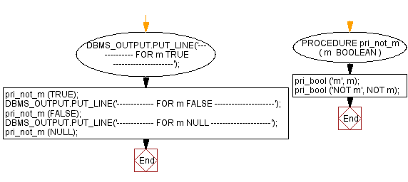 Flowchart: PL/SQL Fundamentals Exercise - PL/SQL block to create procedure and call it for NOT operator