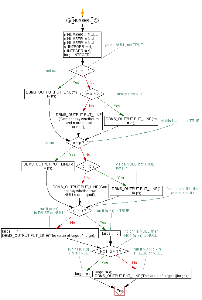 Flowchart: PL/SQL Fundamentals Exercise - PL/SQL block to describe NULL values in unequal comparison