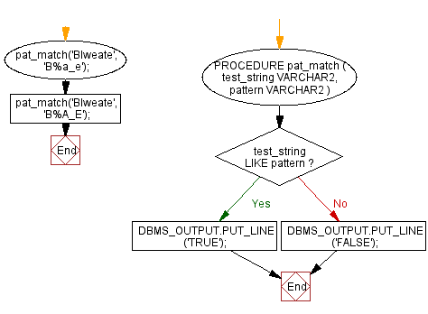 Flowchart: PL/SQL Fundamentals Exercise - PL/SQL block to describe NULL values in unequal comparison