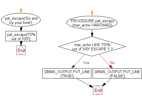 Flowchart: PL/SQL Fundamentals Exercise - PL/SQL block to describe NULL values in unequal comparison