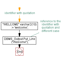 Flowchart: PL/SQL Fundamentals Exercise - Block to learn how to declare a character type variable