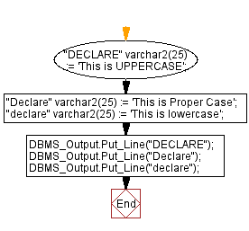 Flowchart: PL/SQL Fundamentals Exercise - PL/SQL block to show Reserved Word as User-Define Identifier