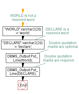 Flowchart: PL/SQL Fundamentals Exercise - PL/SQL block to Neglect Double Quotation Marks in Reserved Word Identifier