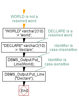 Flowchart: PL/SQL Fundamentals Exercise - PL/SQL block to Neglect the Case Sensitivity of a Reserved Word 