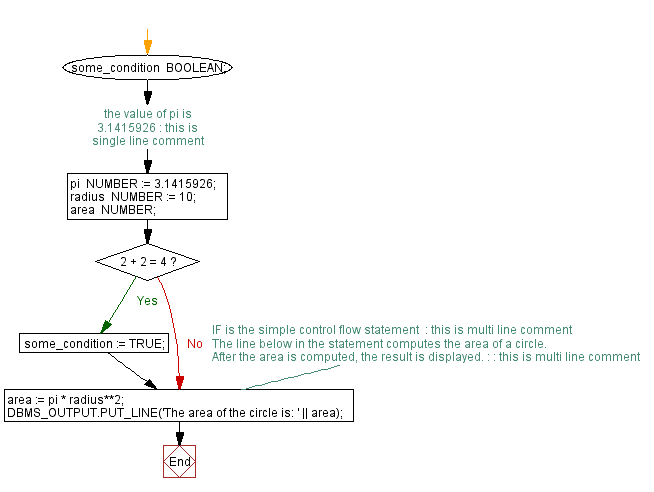 Flowchart: PL/SQL Fundamentals Exercise - PL/SQL block to show Single and Multiline Comments