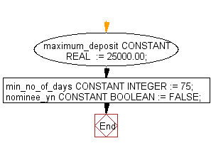 Flowchart: PL/SQL Fundamentals Exercise - PL/SQL Variable Declarations