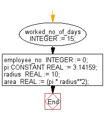 Flowchart: PL/SQL Fundamentals Exercise - PL/SQL Variable Declarations