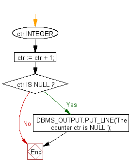 Flowchart: PL/SQL Fundamentals Exercise - PL/SQL Variable Declarations