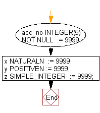 Flowchart: PL/SQL Fundamentals Exercise - PL/SQL Variable Declarations