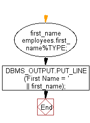 Flowchart: PL/SQL Fundamentals Exercise - PL/SQL Variable Declarations