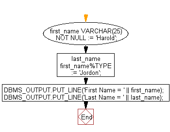 Flowchart: PL/SQL Fundamentals Exercise - PL/SQL Variable Declarations