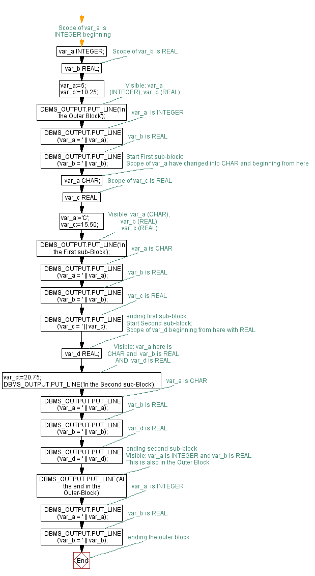 Flowchart: PL/SQL Fundamentals Exercise - Scope and Visibility of Local and Global Identifiers 