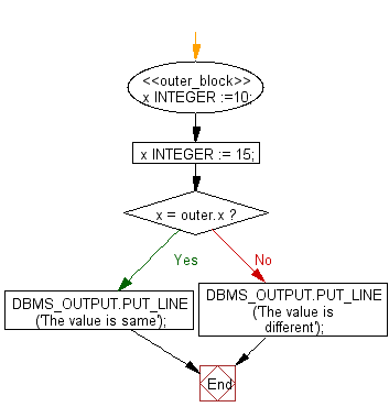 Flowchart: PL/SQL Fundamentals Exercise - Scope and Visibility of Local and Global Identifiers 