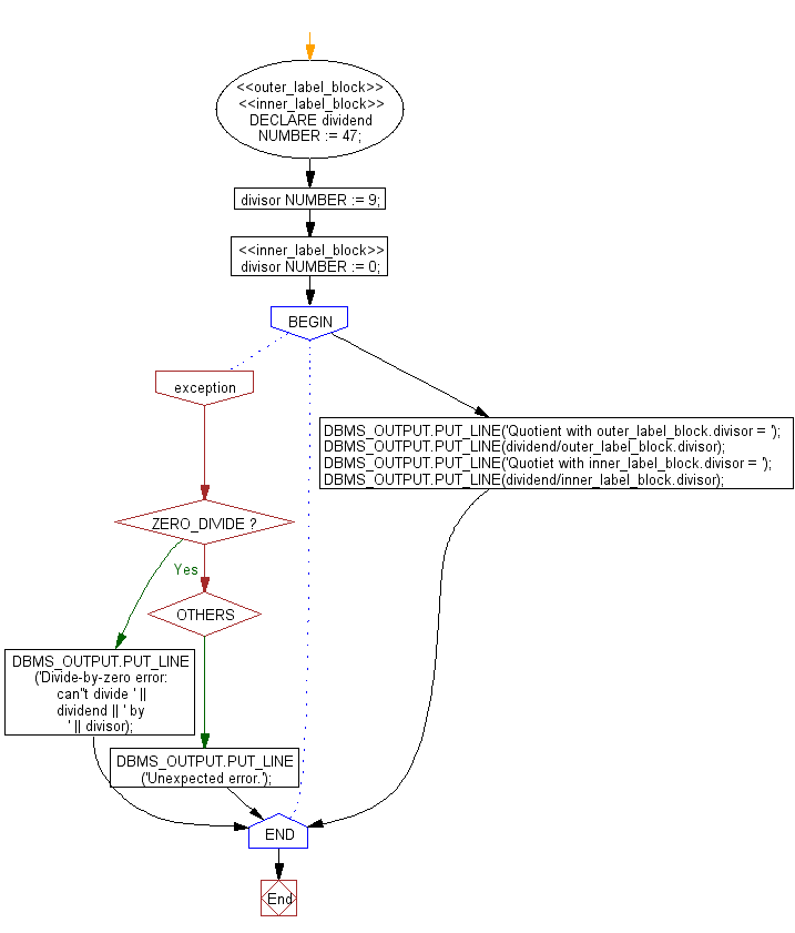 Flowchart: PL/SQL Fundamentals Exercise - Scope and Visibility of Local and Global Identifiers