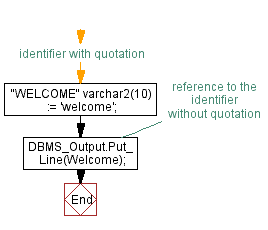 Flowchart: PL/SQL Fundamentals Exercise - PL/SQL block to show a valid case-insensitivity