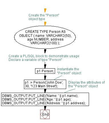 Flowchart: Creating a Person Class in PL/SQL - Object-Oriented Programming 