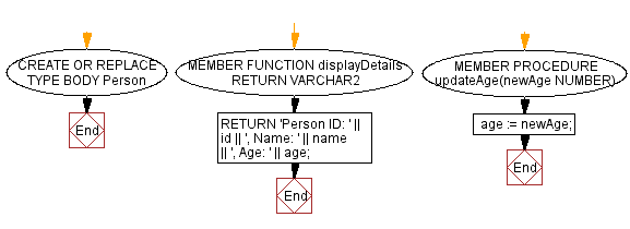 Flowchart: Methods in PL/SQL for a 