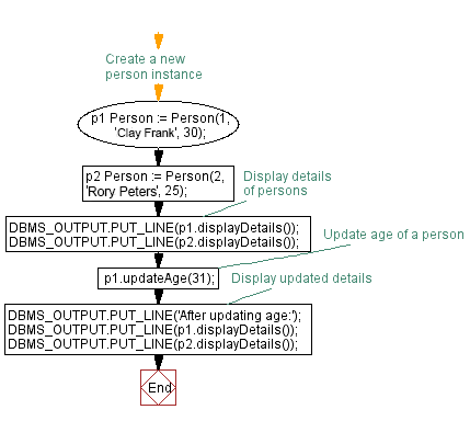 Flowchart: Methods in PL/SQL for a 