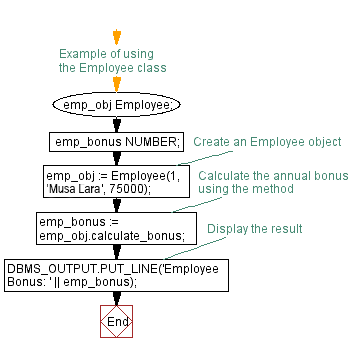 Flowchart: Method to calculate annual bonus based on salary in PL/SQL's 