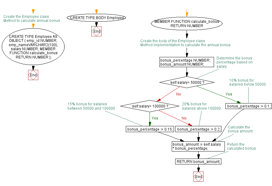 Flowchart: Method to calculate annual bonus based on salary in PL/SQL's 