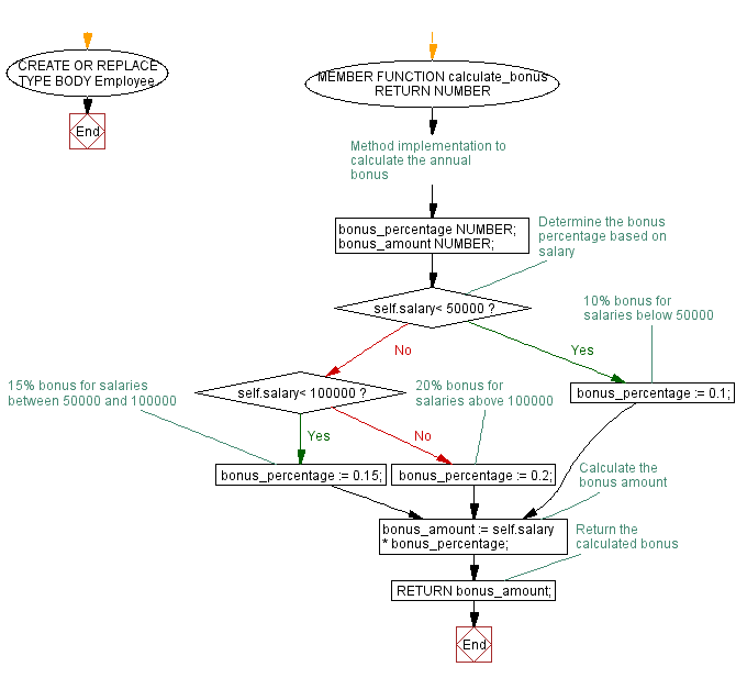 Flowchart: Create the body of the 'Employee' class