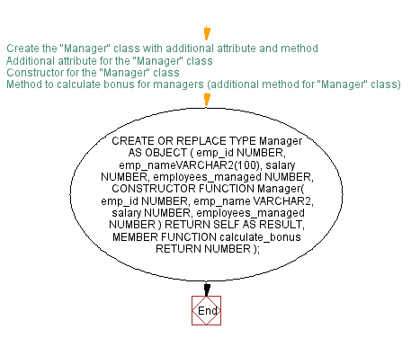 Flowchart: Create the 'Manager' class with additional attribute and method
