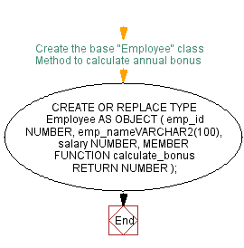 Flowchart: Create the base 'Employee' class 