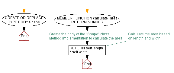 Flowchart: Create the body of the 'Shape' class