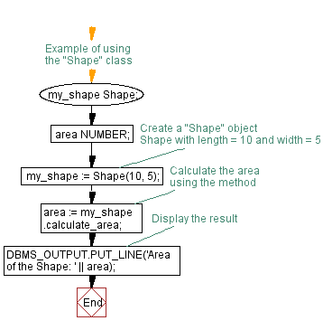 Flowchart: Example of using the 'Shape' class