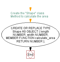 Flowchart: Create the 'Shape' class 