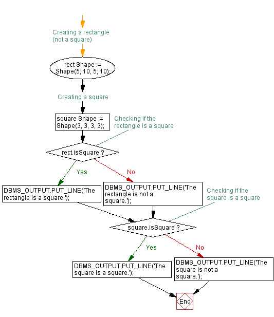 Flowchart: Create the body of the 'Shape' class