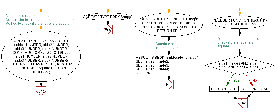 Flowchart: Create the 'Shape' class 