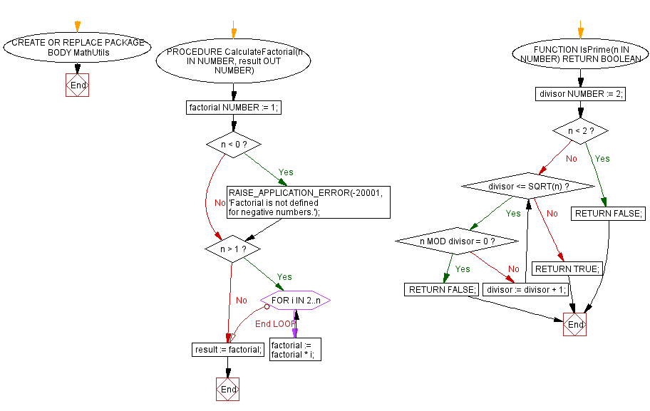 Flowchart: MathUtils Package - Factorial Calculation and Prime Number Check